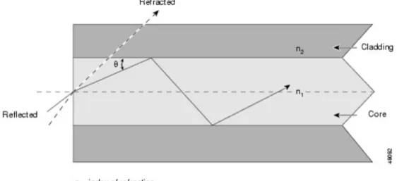 Figure 1.1: Principle of total internal reflection.[1]