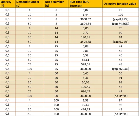 Table 5.3: Test Results: Run Time and Objective Function Values for Network Topologies with Sparsity Coefficient 0.5 consisting of {8, 14, 25, 50, 100} nodes and Connection Requests of {4, 10, 30, 50, 75, 100} Demands