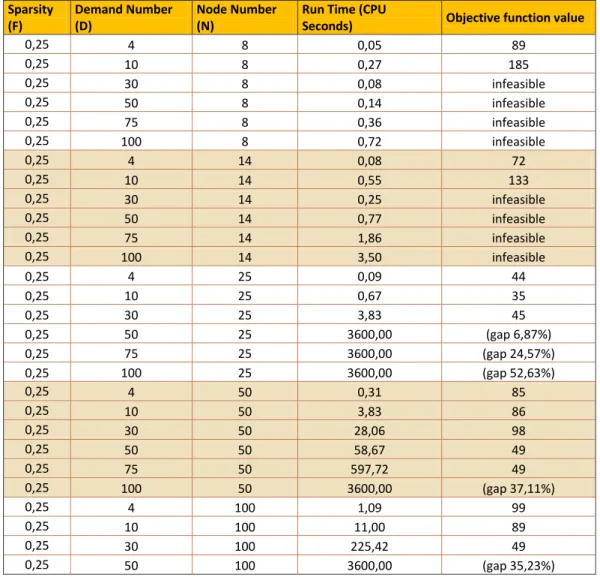 Table 5.4: Test Results: Run Time and Objective Function Values for Network Topologies with Sparsity Coefficient 0.25 consisting of {8, 14, 25, 50, 100} nodes and Connection Requests of {4, 10, 30, 50, 75, 100} Demands