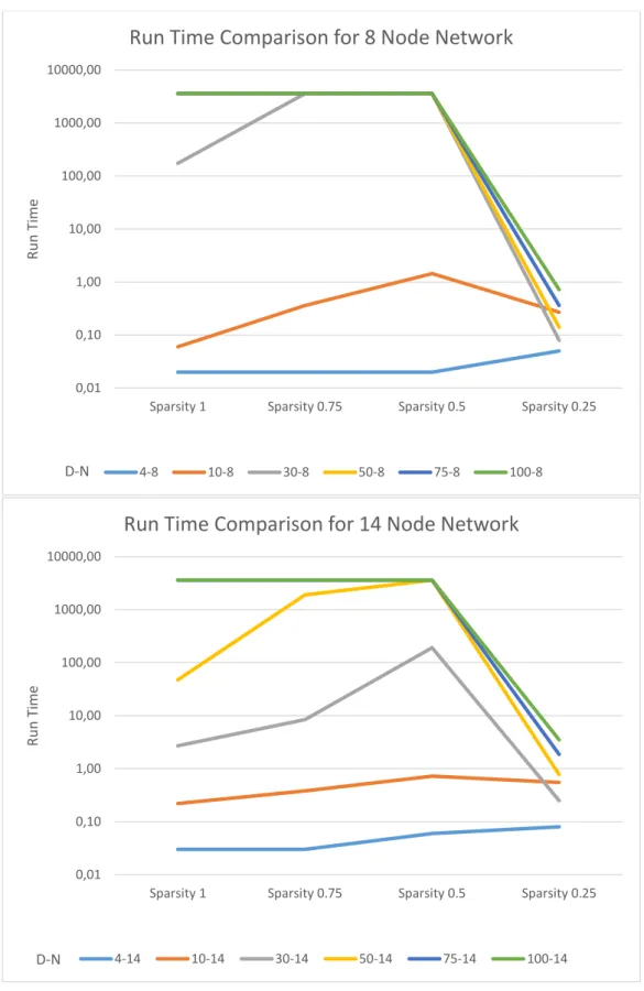 Figure 5.2: Run Time Comparison of Different Sparsity Coefficients for Small