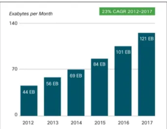 Figure 1.1: Cisco VNI forecasts 120.6 exabytes per month of IP traffic in 2017