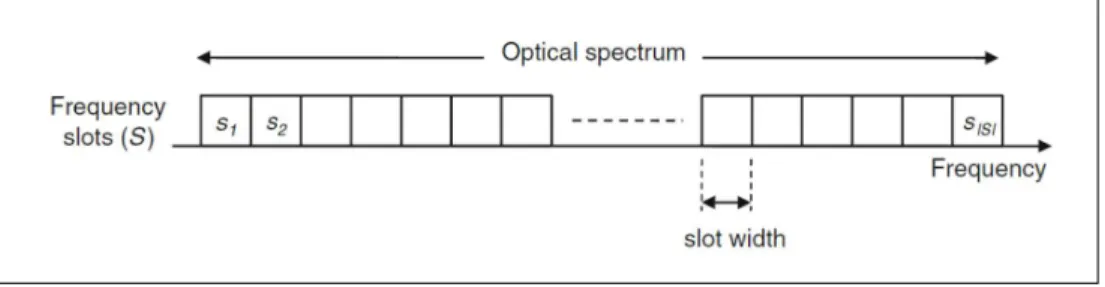 Figure 1.3: Optical spectrum divided into frequency slots [6]