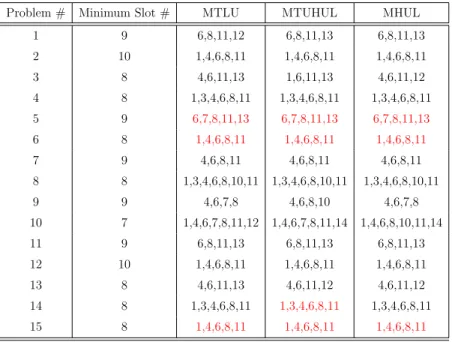 Table 4.5: Results for NSFNET topology when R max is 5000 km and demand number is 30