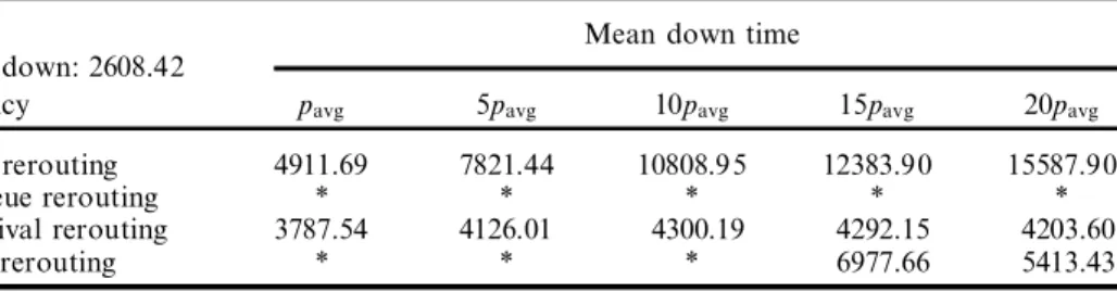 Table 3. Average weighted tardiness for diŒerent mean down times. Number of MH devices ˆ 4; MH/processing time ˆ 0:30; tight due dates; high utilization; equal alt.