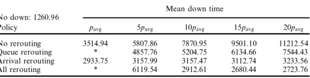 Table 8. Average weighted tardiness for diŒerent mean down times. Number of MH devices ˆ 5; MH/processing time ˆ 0:30; tight due dates; high utilization; unequal alt.