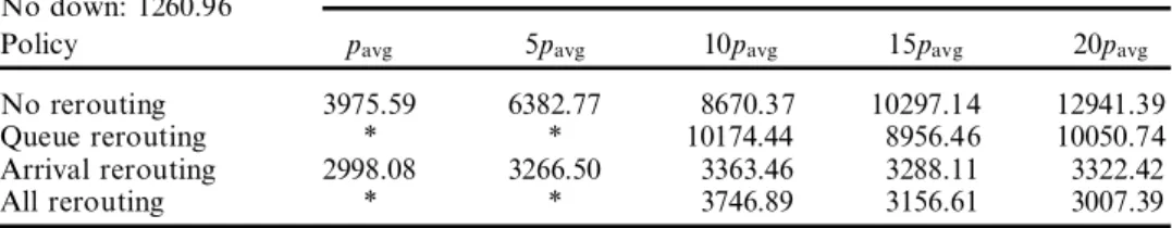 Table 9. Average weighted tardiness for diŒerent mean down times. Number of MH devices ˆ 5; MH/processing time ˆ 0:35; tight due dates; high utilization; equal alt.