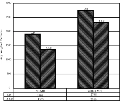 Figure 2. Average weighted tardiness for systems with an without MHS (tight due dates, high utilization, low eYciency, equal alternative machines, ® ve MH devices, MH/PT ratio ˆ 0:30, mean down time ˆ 10p avg .