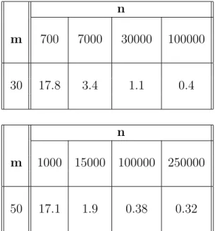 Table 5.5: Ratio of Rows Generated to Total # of Constraints (%) n m 700 7000 30000 100000 30 17.8 3.4 1.1 0.4 n m 1000 15000 100000 250000 50 17.1 1.9 0.38 0.32