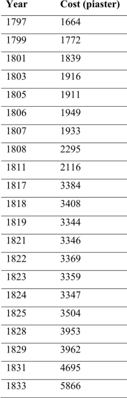 Table 5. The expenses of the Mawlid Ceremonies Organized in the Palace in the  Period of 1797-1833