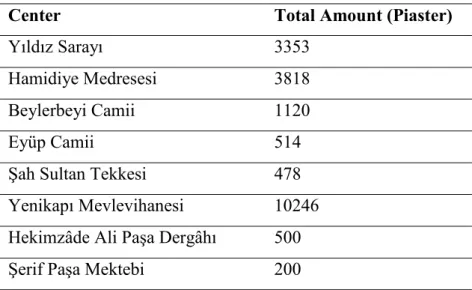 Table 7. Expenses of the Ceremonies Conducted in Certain Centers of Istanbul in  1877 