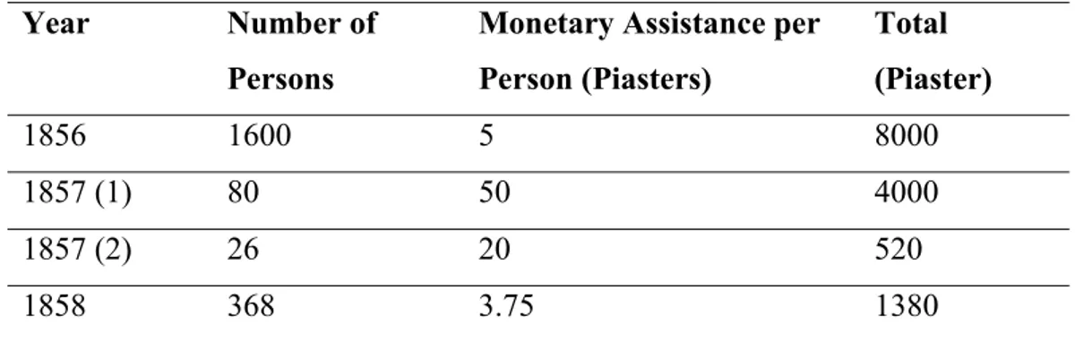 Table 8. Monetary Assistance to the Common People in the Mawlid Processions in  the Period of 1856-1859 