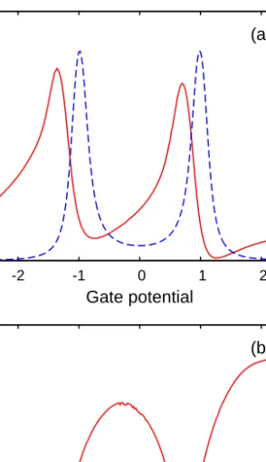 Fig. 3. (Color on line) (a) The current through QD 1 as a function of the gate potential V g for U = 0.25 (solid line) and U = 0 (dashed line)