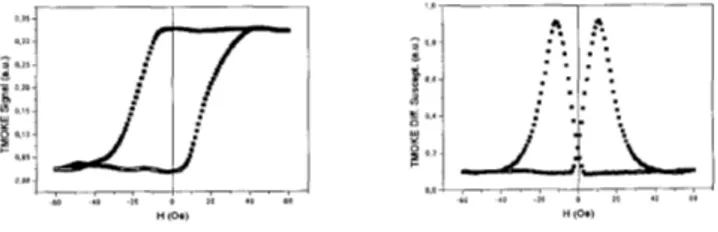 Figure  1) TMOKE  Hysteresis  (a)  and  Differential  Susceptibility  (b)  loops  measured  by  the  SNOM-MO on an amorphous C070,4Fe4.&amp;15B  10  thin film, using a sub-micron aperture tip