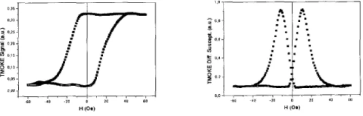 Figure  1) TMOKE  Hysteresis  (a)  and  Differential  Susceptibility  (b)  loops  measured  by  the  SNOM-MO on an amorphous C070,4Fe4.&amp;15B  10  thin film, using a sub-micron aperture tip