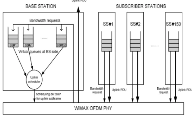 Fig. 1 Uplink Functions within BS and SSs. 