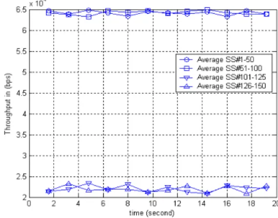 Fig. 3 Simulation Environment 