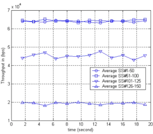 Fig. 6 Overall Throughputs for various BRI   D.  Simulation Scenario 4 