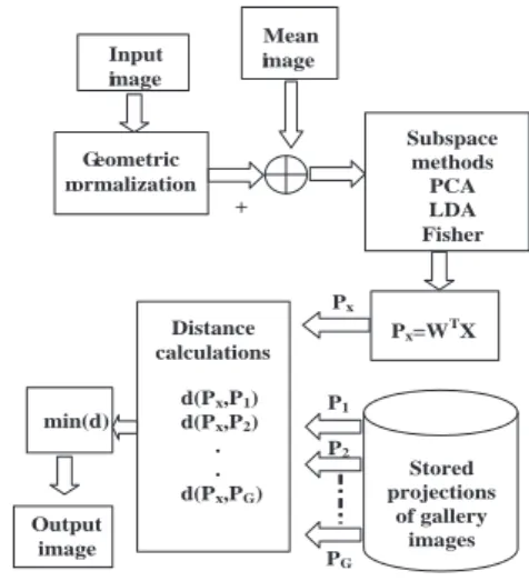 Figure 2. Feature map generation for eyes.
