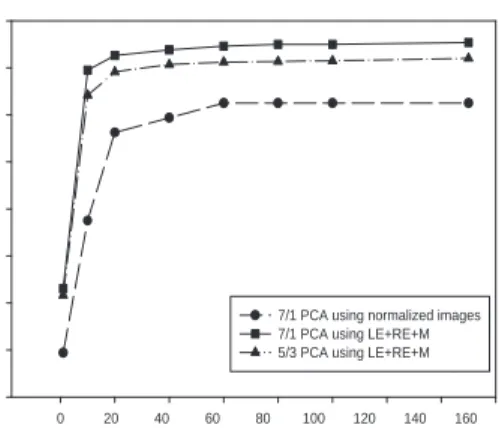 Figure 7. PCA recognition for multiple component versus whole face based classifiers.
