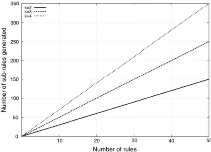 Fig. 1 Worstcase for the number of sub-rules generated