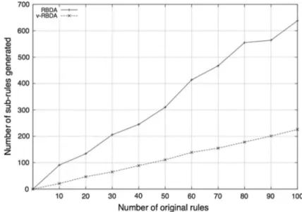 Fig. 4 Number of initial rules versus number of sub-rules generated