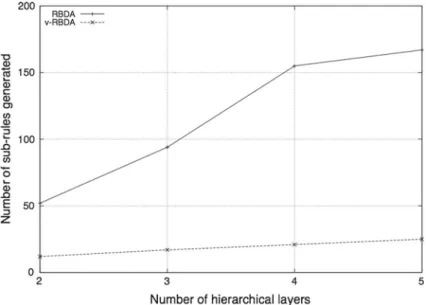 Fig. 6 Number of different layers versus number of sub-rules generated