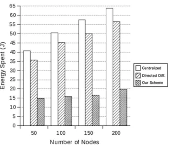 Fig. 8 Average energy consumption by sensor nodes