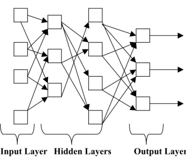 Figure 2.5. Neural Network Operation Logic. 