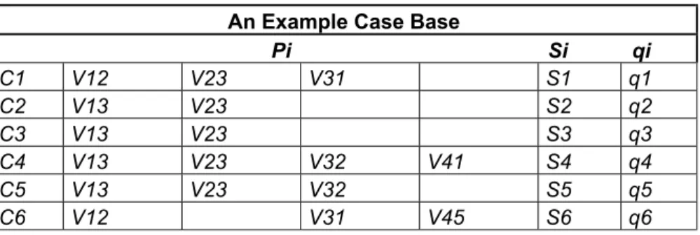 Table 2.1. An Example of Case Base.