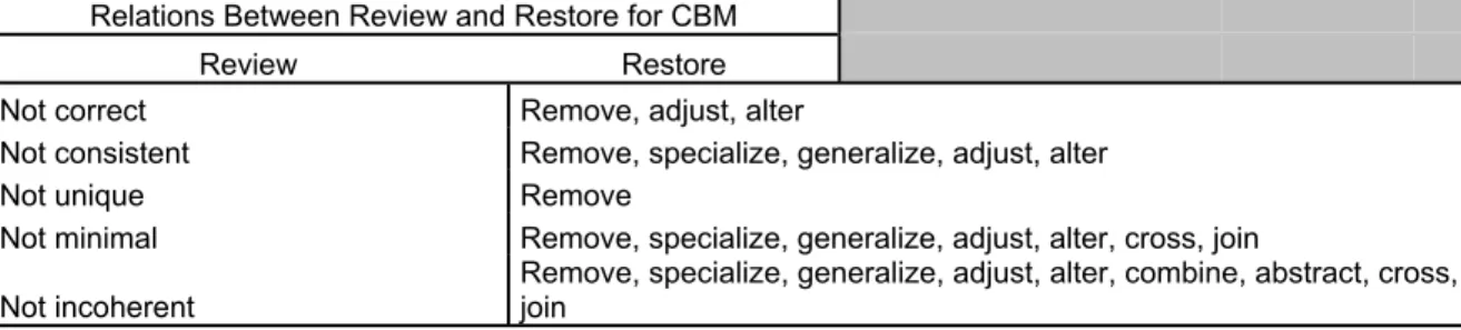 Table 2.2. Relations Between Review and Restore.