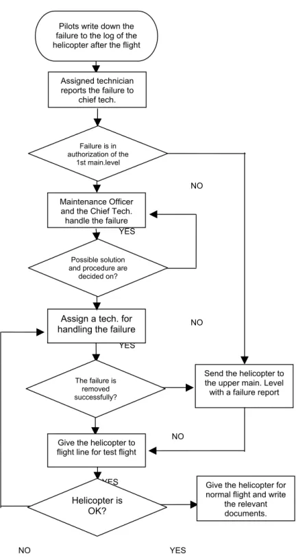 Figure 3.1. Current Failure Analysis Flowchart.