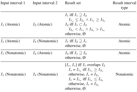 Table 2. Interval intersection (AND)