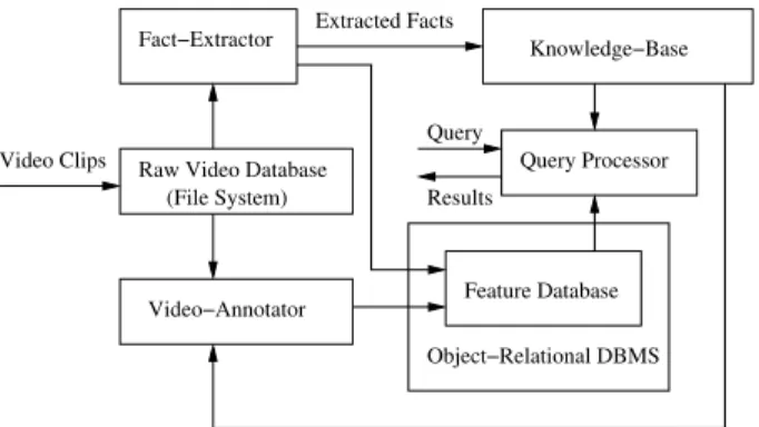 Fig. 1. BilVideo system architecture
