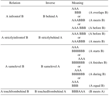 Table 1. Deﬁnitions of our 3D relations on the z-axis of 3D space