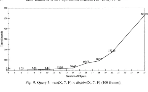 Fig. 9. Query 3: west(X, 7, F) ^ disjoint(X, 7, F) (100 frames).
