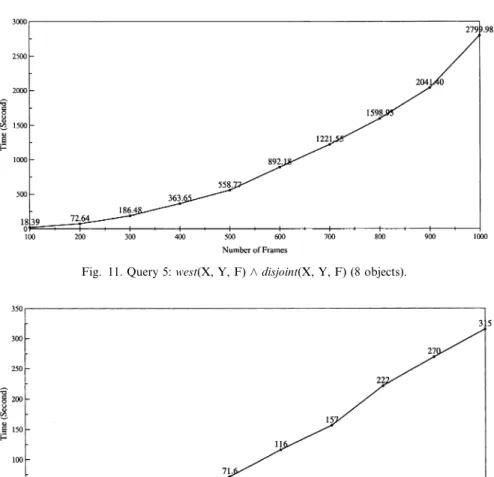 Fig. 11. Query 5: west(X, Y, F) ^ disjoint(X, Y, F) (8 objects).