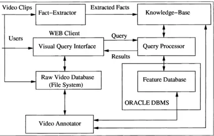 Fig. 1illustrates the overall architecture of our target Web-based video database system