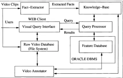 Fig. 1illustrates the overall architecture of our target Web-based video database system