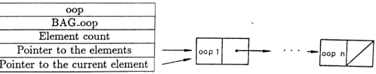 Figure 4.6:  A  BAG/SET  Object