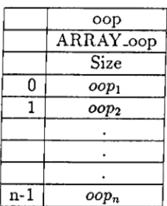 Figure 4.7:  An  ARRAY  Object  chan geât(in dex,  oop)  :