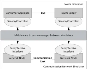 Fig. 1. Simulation setup for smart grid applications.