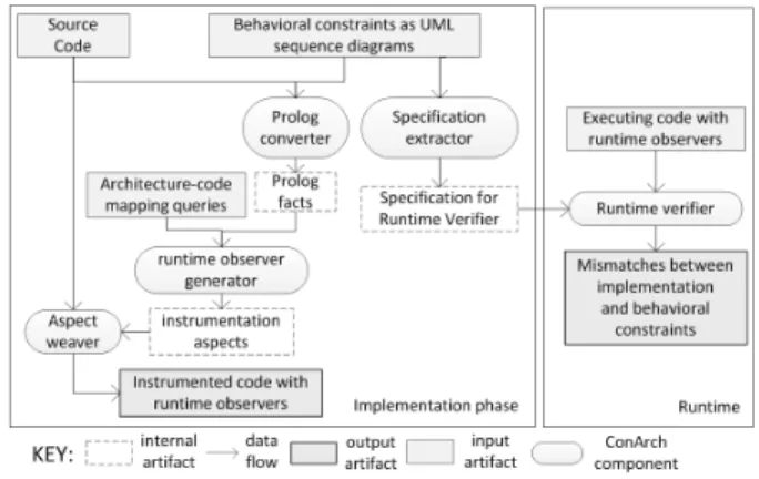 Figure 2 depicts the typical usage of ConArch framework for checking the conformance between the implementation and the behavioral constraints