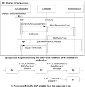Fig. 3. A behavioral constraint of the market bid application.
