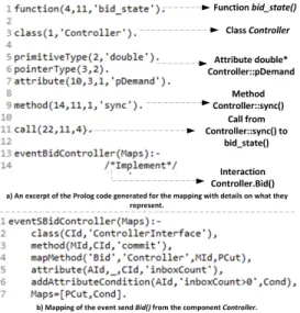 Fig. 4. Generated Prolog file, and the mapping of the event send Bid() from the component Controller.