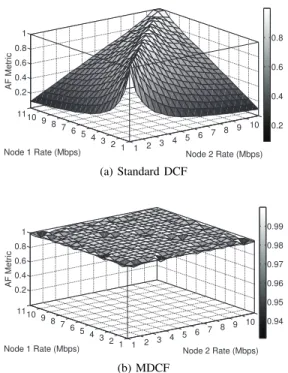 Fig. 3. Cumulative throughput comparison of standard DCF and MDCF as a function of raw bit rates.
