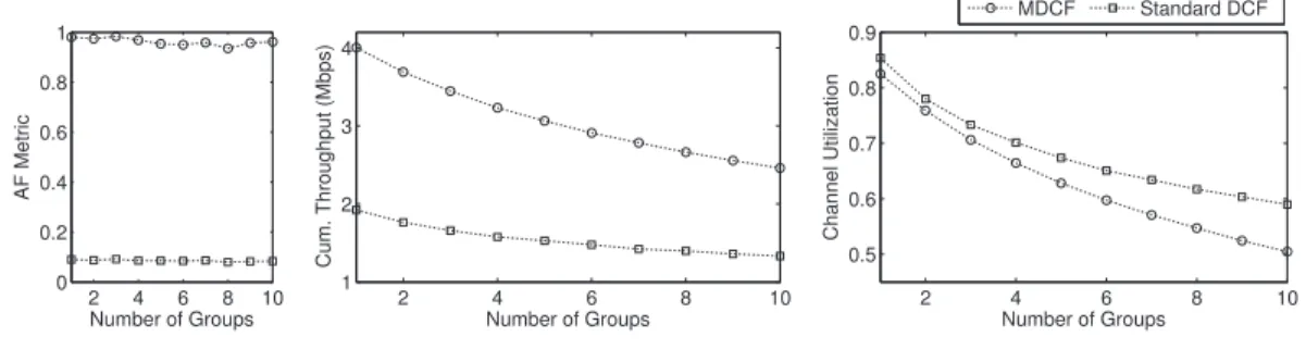Fig. 6. Comparison of standard DCF and MDCF under scenarios with up to 40 nodes.