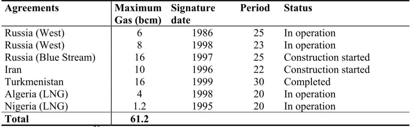 Table 1: Existing and signed gas purchase agreements