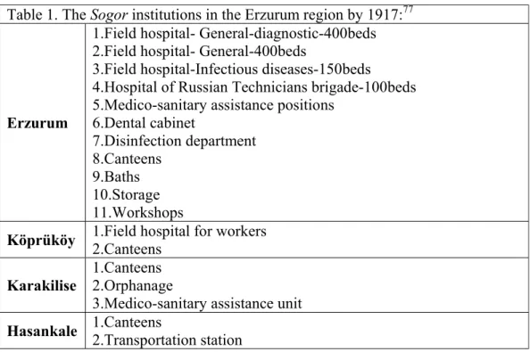 Table 1. The Sogor institutions in the Erzurum region by 1917: 77