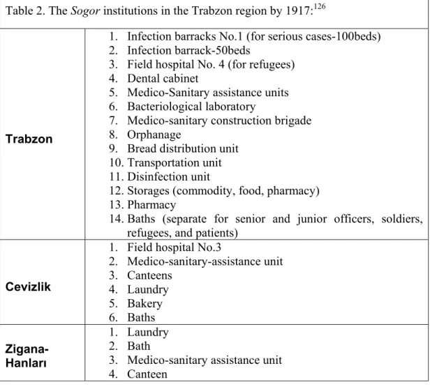 Table 2. The Sogor institutions in the Trabzon region by 1917: 126