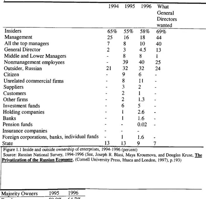 Figure  1.1  Inside and outside ownership of enterprises,  1994-1996 (percent)